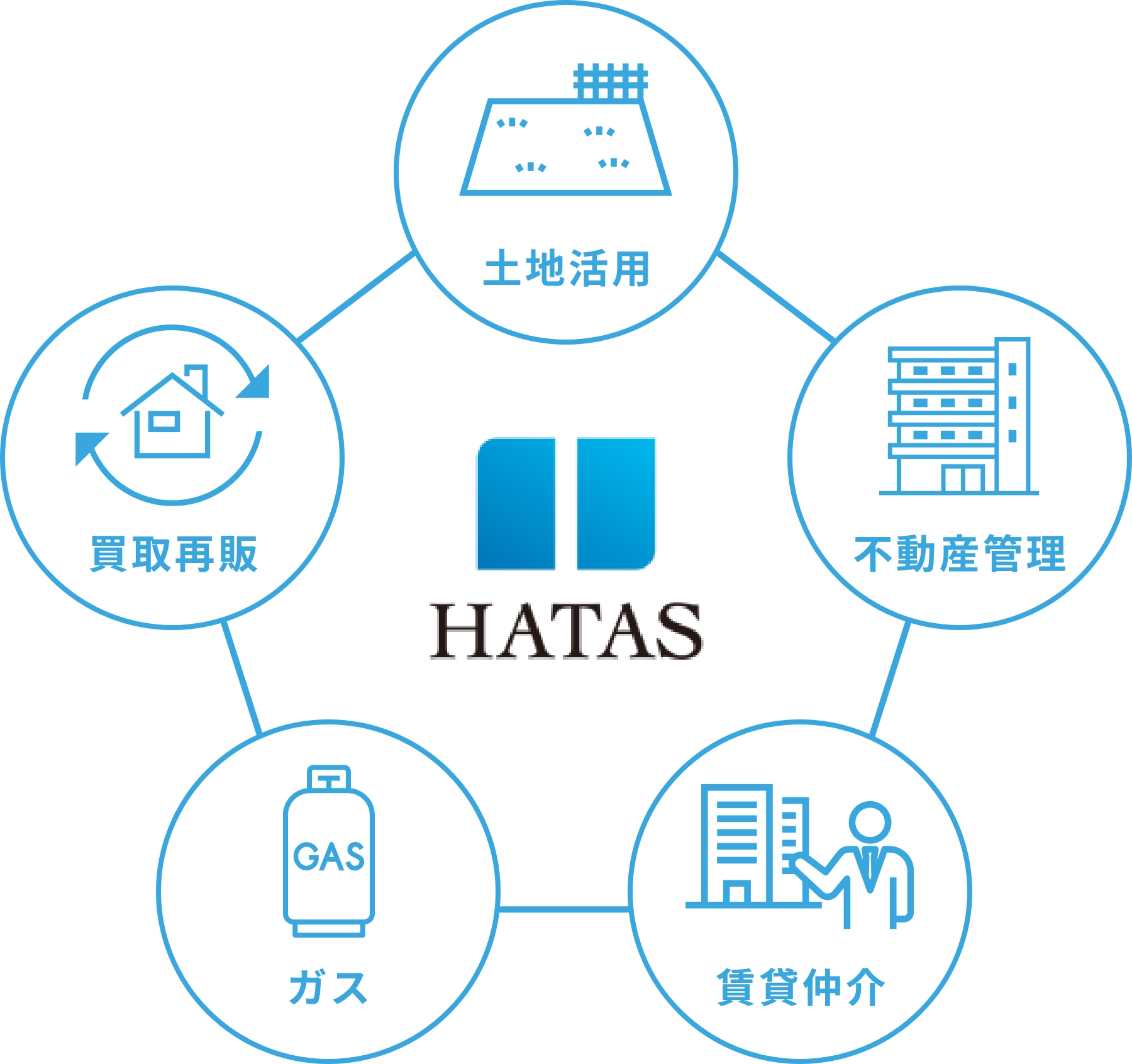 HATASの連携