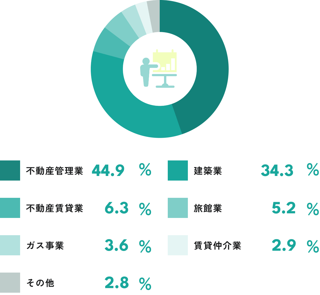 事業別売上比率