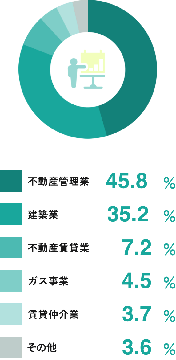 事業別売上比率