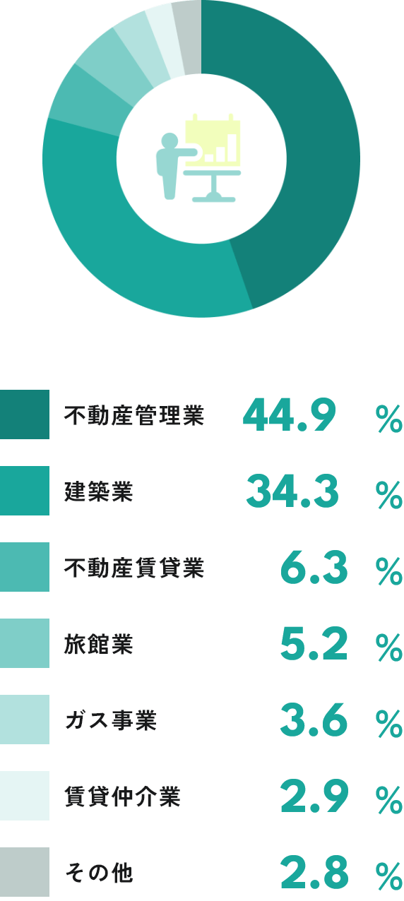 事業別売上比率