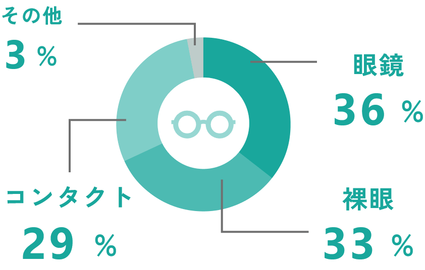 普段眼鏡はしている？