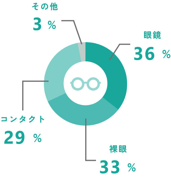 普段眼鏡はしている？