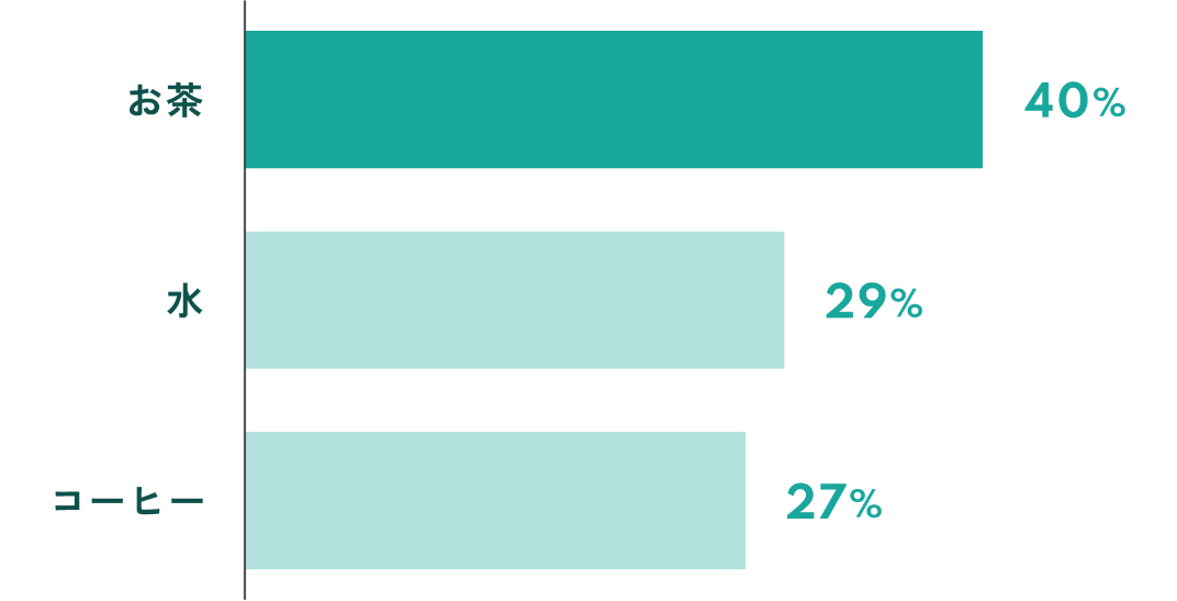 普段飲んでいるドリンクは？