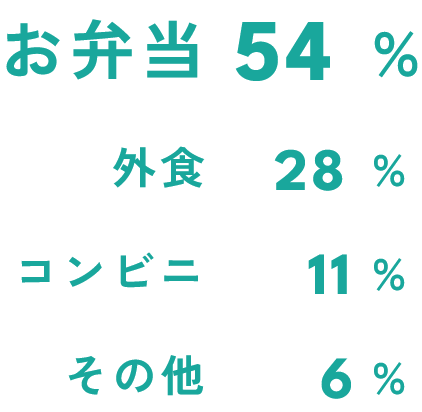 ランチはどうしてる？