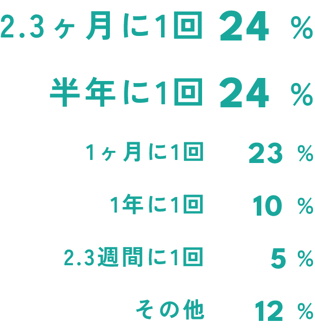 社内メンバーと食事に行く頻度は？