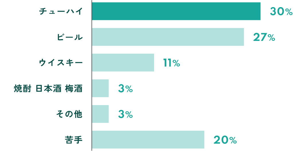 好きなお酒は？