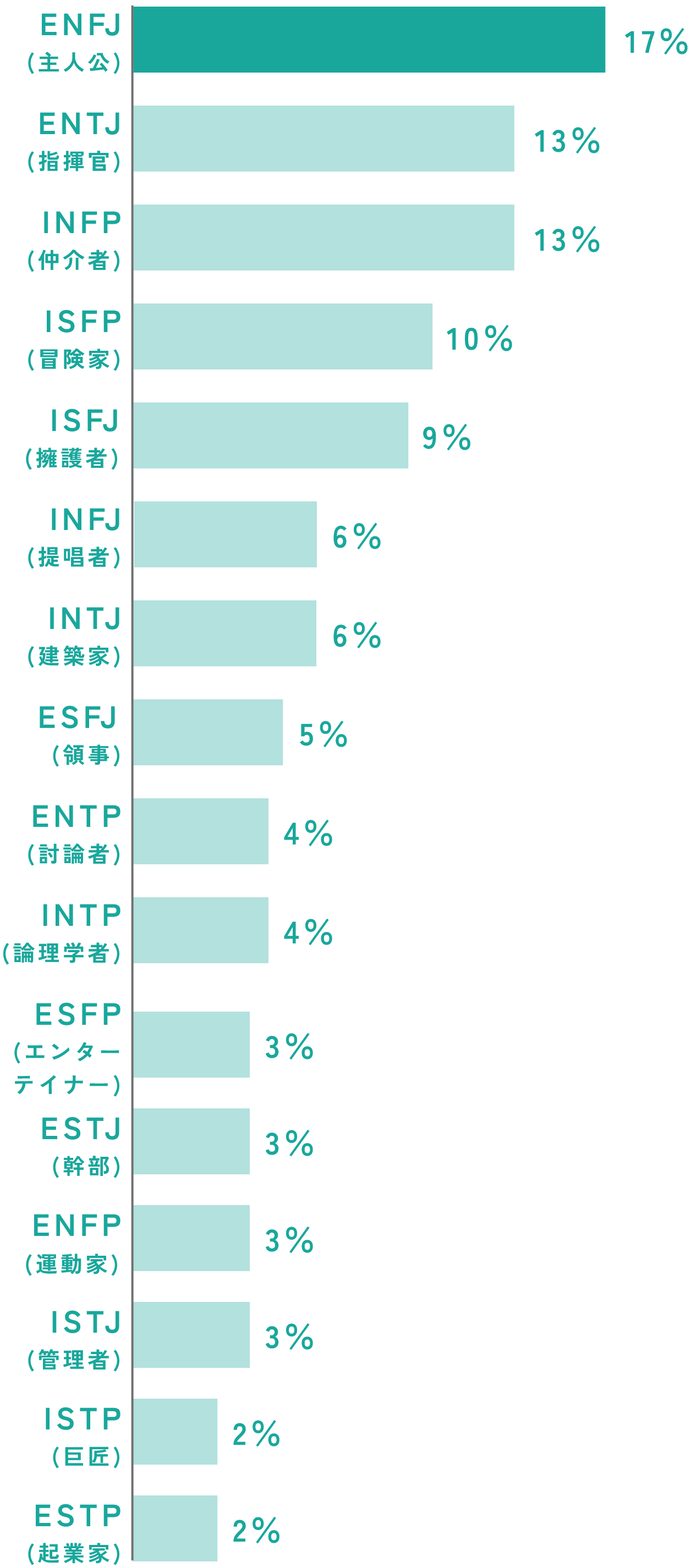 MBTI比率